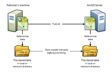 Publisher's machine and ArcGIS Server using their own distinct data directories Publisher's machine and ArcGIS Server using their own distinct data directories